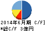 Abalance キャッシュフロー計算書 2014年6月期 Abalance キャッシュフロー計算書 2014年6月期