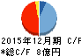 メドレックス キャッシュフロー計算書 2015年12月期 メドレックス キャッシュフロー計算書 2015年12月期