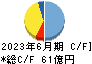 日阪製作所 キャッシュフロー計算書 2023年6月期