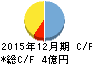 リブセンス キャッシュフロー計算書 2015年12月期 リブセンス キャッシュフロー計算書 2015年12月期
