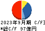 京三製作所 キャッシュフロー計算書 2023年9月期