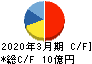 テクノスジャパン キャッシュフロー計算書 2020年3月期