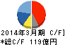 中国塗料 キャッシュフロー計算書 2014年3月期 中国塗料 キャッシュフロー計算書 2014年3月期