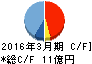東邦システムサイエンス キャッシュフロー計算書 2016年3月期 東邦システムサイエンス キャッシュフロー計算書 2016年3月期