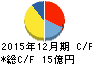 バリューコマース キャッシュフロー計算書 2015年12月期 バリューコマース キャッシュフロー計算書 2015年12月期