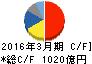 SMC キャッシュフロー計算書 2016年3月期 SMC キャッシュフロー計算書 2016年3月期