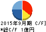 チェンジ キャッシュフロー計算書 2015年9月期 チェンジ キャッシュフロー計算書 2015年9月期