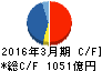 明治ホールディングス キャッシュフロー計算書 2016年3月期 明治ホールディングス キャッシュフロー計算書 2016年3月期
