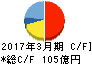 EIZO キャッシュフロー計算書 2017年3月期 EIZO キャッシュフロー計算書 2017年3月期