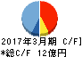 ニッカトー キャッシュフロー計算書 2017年3月期 ニッカトー キャッシュフロー計算書 2017年3月期