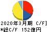 丸全昭和運輸 キャッシュフロー計算書 2020年3月期