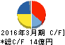 ニチダイ キャッシュフロー計算書 2016年3月期 ニチダイ キャッシュフロー計算書 2016年3月期