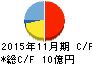 岡野バルブ製造 キャッシュフロー計算書 2015年11月期 岡野バルブ製造 キャッシュフロー計算書 2015年11月期