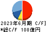 東亜道路工業 キャッシュフロー計算書 2023年6月期