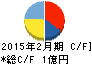 PR TIMES キャッシュフロー計算書 2015年2月期 PR TIMES キャッシュフロー計算書 2015年2月期