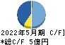 日本エンタープライズ キャッシュフロー計算書 2022年5月期