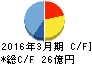 日本基礎技術 キャッシュフロー計算書 2016年3月期 日本基礎技術 キャッシュフロー計算書 2016年3月期