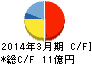 ヒガシマル キャッシュフロー計算書 2014年3月期 ヒガシマル キャッシュフロー計算書 2014年3月期