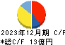 日本ホスピスホールディングス キャッシュフロー計算書 2023年12月期
