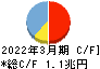 西日本フィナンシャルホールディングス キャッシュフロー計算書 2022年3月期