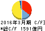 北海道電力 キャッシュフロー計算書 2016年3月期 北海道電力 キャッシュフロー計算書 2016年3月期