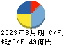 日本マイクロニクス キャッシュフロー計算書 2023年3月期