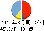 サイゼリヤ キャッシュフロー計算書 2015年8月期 サイゼリヤ キャッシュフロー計算書 2015年8月期