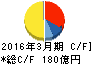 エフテック キャッシュフロー計算書 2016年3月期 エフテック キャッシュフロー計算書 2016年3月期