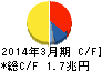 本田技研工業 キャッシュフロー計算書 2014年3月期 本田技研工業 キャッシュフロー計算書 2014年3月期