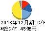 日華化学 キャッシュフロー計算書 2016年12月期 日華化学 キャッシュフロー計算書 2016年12月期