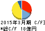曽田香料 キャッシュフロー計算書 2015年3月期 曽田香料 キャッシュフロー計算書 2015年3月期