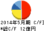ニイタカ キャッシュフロー計算書 2014年5月期 ニイタカ キャッシュフロー計算書 2014年5月期