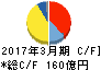 東京応化工業 キャッシュフロー計算書 2017年3月期 東京応化工業 キャッシュフロー計算書 2017年3月期