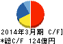 持田製薬 キャッシュフロー計算書 2014年3月期 持田製薬 キャッシュフロー計算書 2014年3月期