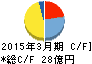 高千穂交易 キャッシュフロー計算書 2015年3月期 高千穂交易 キャッシュフロー計算書 2015年3月期