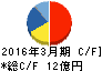 沖電線 キャッシュフロー計算書 2016年3月期 沖電線 キャッシュフロー計算書 2016年3月期