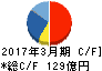キッツ キャッシュフロー計算書 2017年3月期 キッツ キャッシュフロー計算書 2017年3月期
