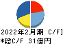 ヨシムラ・フード・ホールディングス キャッシュフロー計算書 2022年2月期