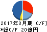 豆蔵ホールディングス キャッシュフロー計算書 2017年3月期 豆蔵ホールディングス キャッシュフロー計算書 2017年3月期