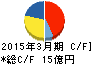 イハラサイエンス キャッシュフロー計算書 2015年3月期 イハラサイエンス キャッシュフロー計算書 2015年3月期