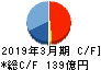 新日本建設 キャッシュフロー計算書 2019年3月期
