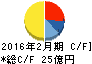 ダイヤモンドダイニング キャッシュフロー計算書 2016年2月期 ダイヤモンドダイニング キャッシュフロー計算書 2016年2月期