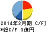 インターワークス キャッシュフロー計算書 2014年3月期 インターワークス キャッシュフロー計算書 2014年3月期