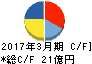 日本トリム キャッシュフロー計算書 2017年3月期 日本トリム キャッシュフロー計算書 2017年3月期