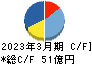 日本精化 キャッシュフロー計算書 2023年3月期