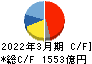 日東電工 キャッシュフロー計算書 2022年3月期