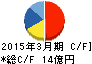 ソリトンシステムズ キャッシュフロー計算書 2015年3月期 ソリトンシステムズ キャッシュフロー計算書 2015年3月期
