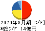日本精鉱 キャッシュフロー計算書 2020年3月期