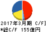 石原産業 キャッシュフロー計算書 2017年3月期 石原産業 キャッシュフロー計算書 2017年3月期