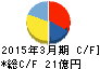 ジャパンマテリアル キャッシュフロー計算書 2015年3月期 ジャパンマテリアル キャッシュフロー計算書 2015年3月期